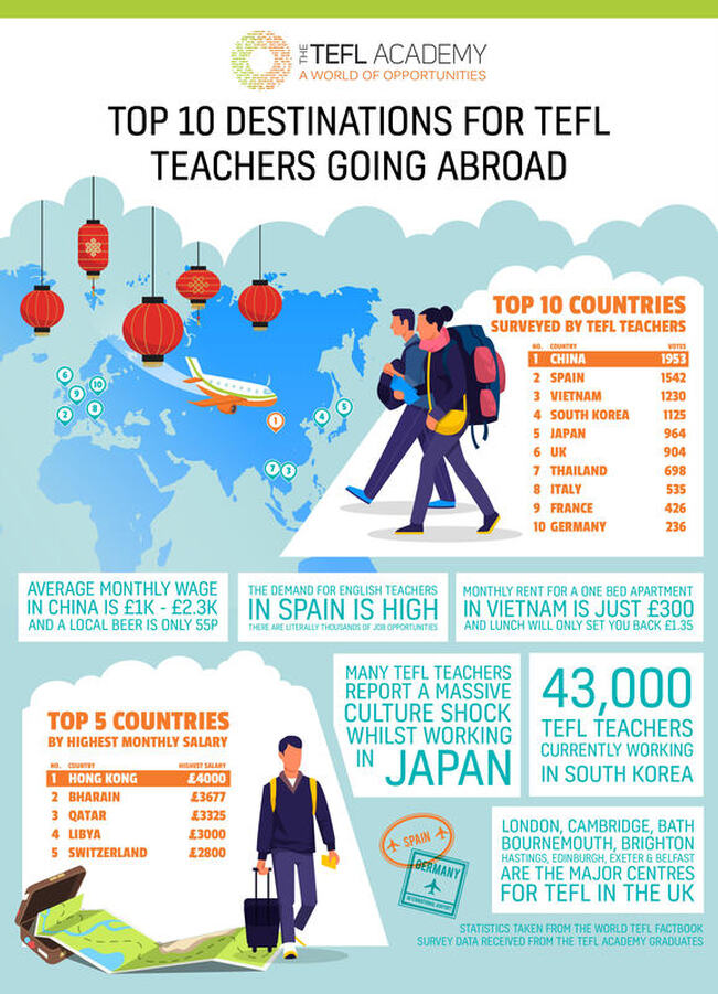 TEFL, Teach English as a Foreign Language, average monthly wage, top teaching destinations, travel and work, Feet Do Travel